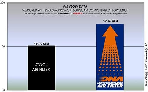 ДНК филтер за воздух со високи перформанси компатибилен со фокус 2.0L дизел PN: R-FD16H21-01